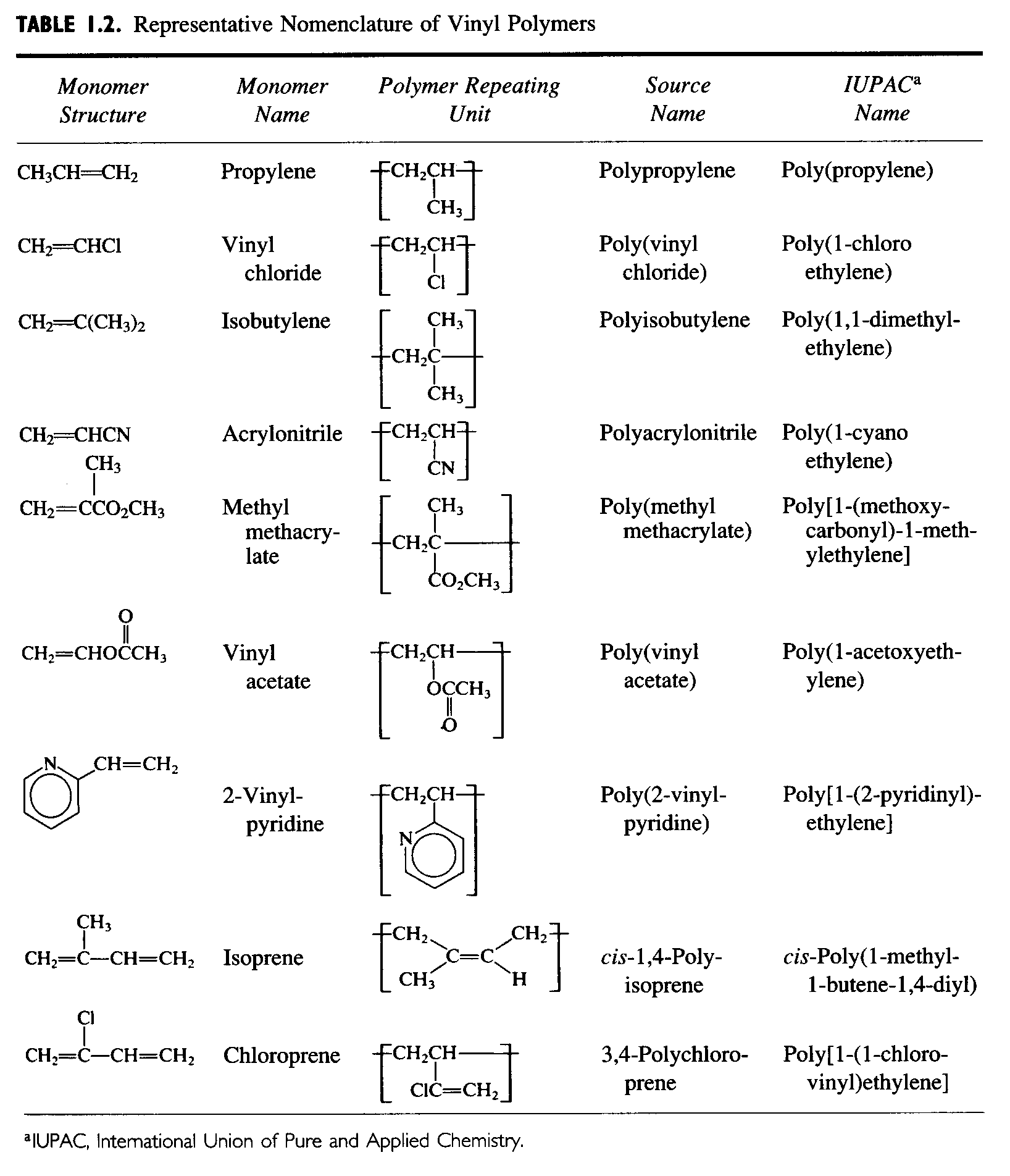 Polymerization Processes