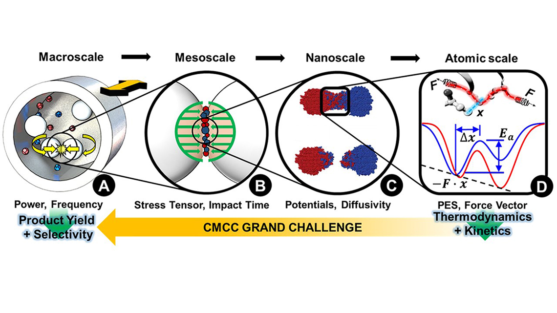 1. Approach of the macroscale to nanoscale.