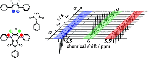 Schematic of quantitative rate determination by DNP enhanced NMR of a Diels Alder reaction