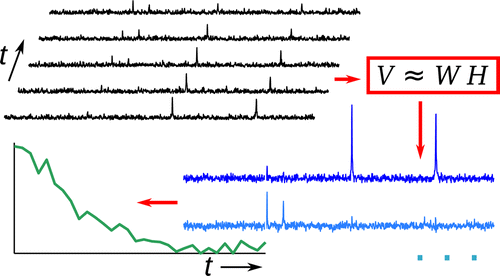 Schematic of application of blind source separation to real time dissolution dynamic nuclear polarization