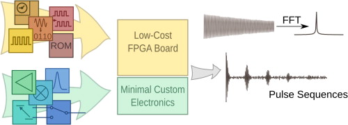Schematic of Ultra low cost NMR device with arbitrary pulse programming