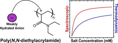 Schematic of NH moiety is not required for anion binding tp amides in auqueous solution