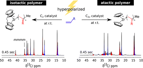Schematic of In-situ determination of tacticity, deactivation and Kinetics