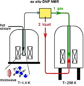 Schematic of implementation and characterization of flow injection in dissolution dynamic nuclear polarization NMR Spectroscopy
