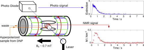 Schematic of Milli-tesla NMR spectrophotometry of liquids hyperpolarized by dissolution dynamic nuclear polarization