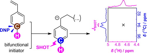 Schematic of reaction monitoring using hyperpolarized NMR with scaling of heteronuclear couplings by optimal tracking