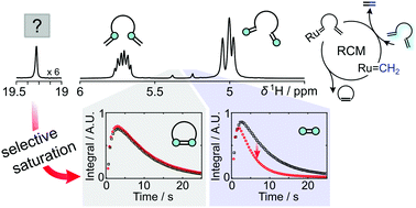 Schematic of Direct Observation of RU-alkylidene forming into ethylene in ring-closing metathesis from hyperpolarized 1H NMR