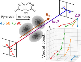Illustration of Faraday rotation by carbon dots