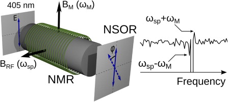 Schematic of method for accurate measurements of nuclear-spin optical rotation for applications in correlated optical-NMR spectroscopy