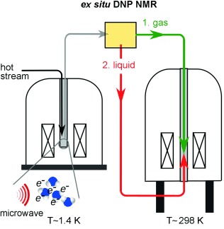 Schematic of implementation and characterization of flow injection in dissolution dynamic nuclear polarization NMR Spectroscopy
