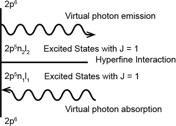 Schematic of Calculations of neon nuclear-spin optical rotation, verdet and hyperfine constants with configuration-interaction many-body perturbation theory